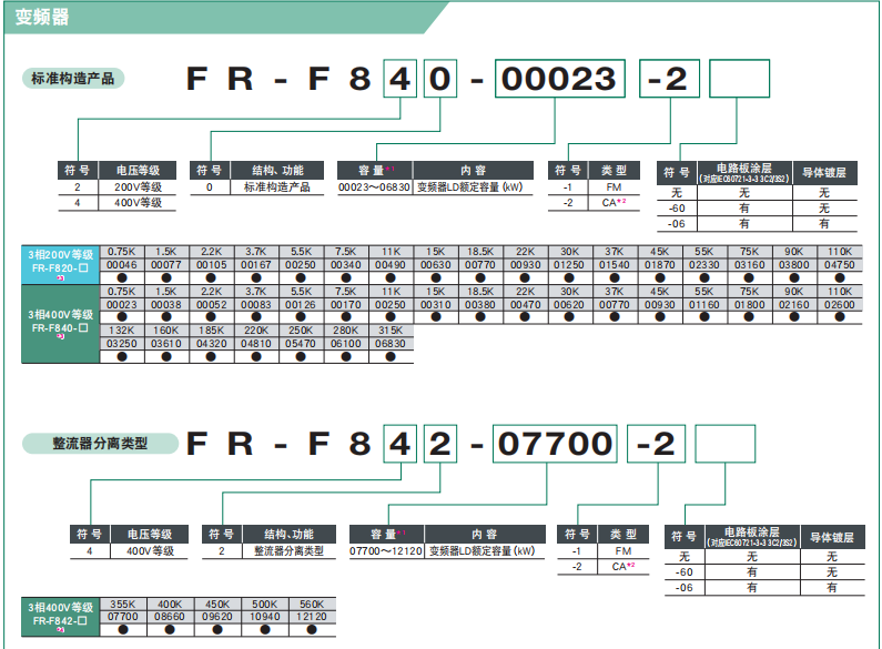 日本（běn）三菱變頻器型號：FR-F840-06100-2-60型號說明.png