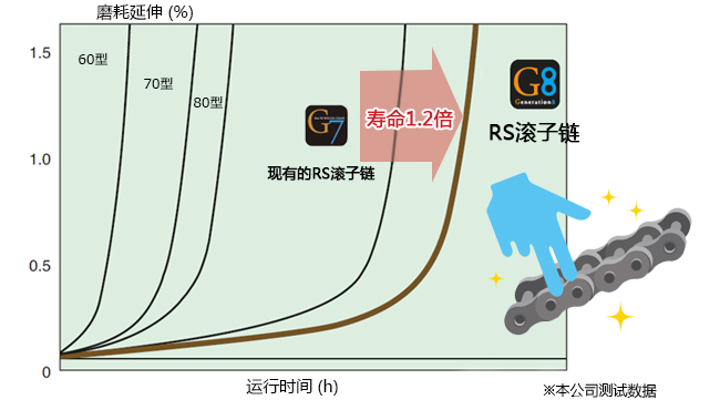 椿本RS滾子鏈 磨耗壽（shòu）命的變化