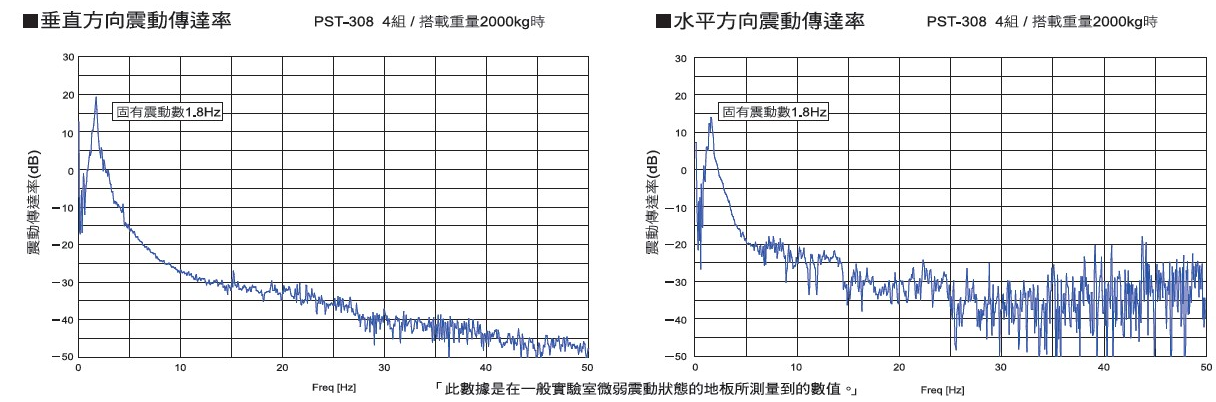 倉敷化工 KURASHIKI_圓頂萬向活塞（sāi）型被動式除震台-PST 係列  垂直/水平震動傳達率