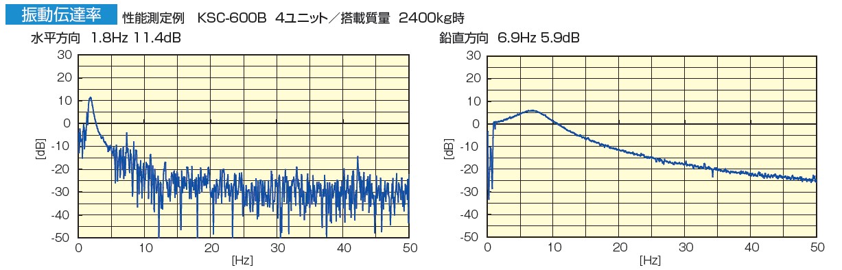 KURASHIKI 倉敷化工 _除震腳座_Compo Mount(除（chú）震型)係列_水平/垂（chuí）直固有震動數