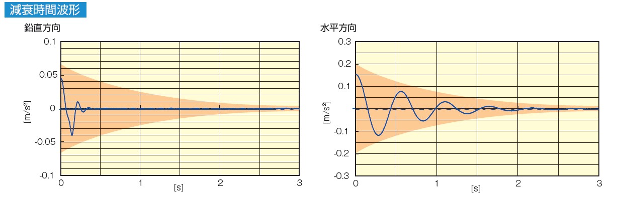 KURASHIKI 倉敷化（huà）工（gōng） _除震腳座_Compo Mount(除（chú）震型)係列_透過高阻尼性橡膠的高衰減技術
