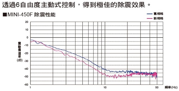 倉敷化工 KURASHIKI_主（zhǔ）動式桌上型除震台（tái）-MINI-450F除震性能（néng）
