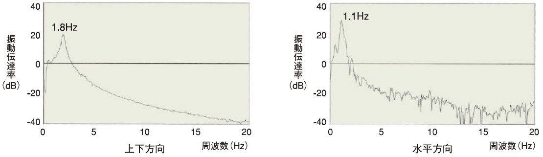 KURASHIKI 倉敷化工 _被動式除（chú）震桌_P-Stable 71S係列　震動傳達率　桌型除（chú）震台