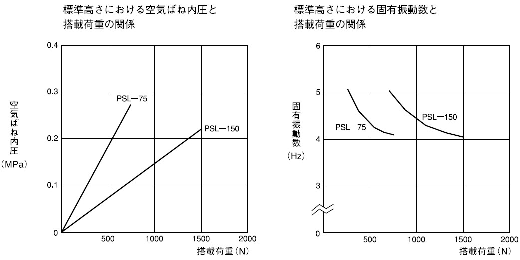 KURASHIKI 倉敷化工 _氣壓彈（dàn）簧_PSL係（xì）列　單１支撐（chēng）點荷重規格表
