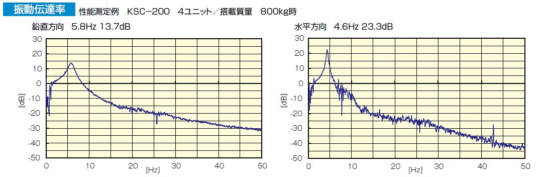 KURASHIKI 倉敷化工 _防震腳座/腳輪_產品介紹Compo Mount係（xì）列　出色防震性（xìng）能
