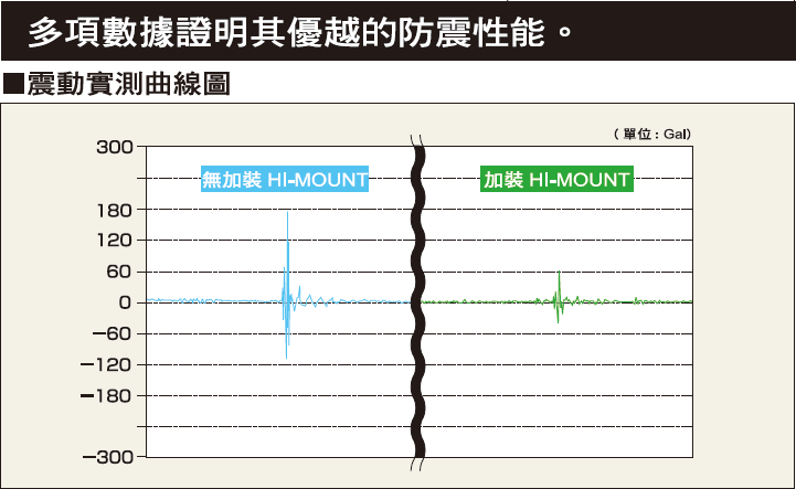 倉（cāng）敷化（huà）工 KURASHIKI_防震腳座（zuò） HI-MOUNT 係列-多項數據（jù）證明其優越的防震腳（jiǎo）座 震動實測曲線圖