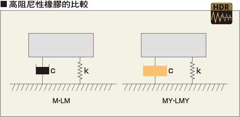 倉敷化工 KURASHIKI_防震腳座 HI-MOUNT 係列-採用高阻尼性橡膠的比較 LMY、MY係列 