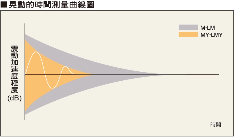 倉（cāng）敷化工 KURASHIKI_防震腳座 HI-MOUNT 係列-晃（huǎng）動的時間測（cè）量曲（qǔ）線圖 M-LM、MY-LMY