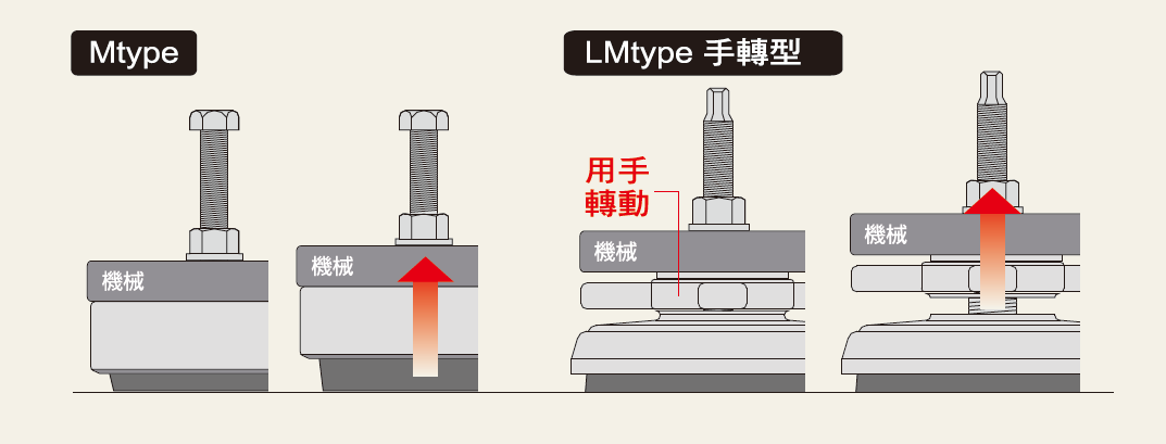 倉敷化工 KURASHIKI_防震腳座 HI-MOUNT 係列-可以調整水平高度，LMtype手（shǒu）轉型（xíng）用手轉動即可調整高度