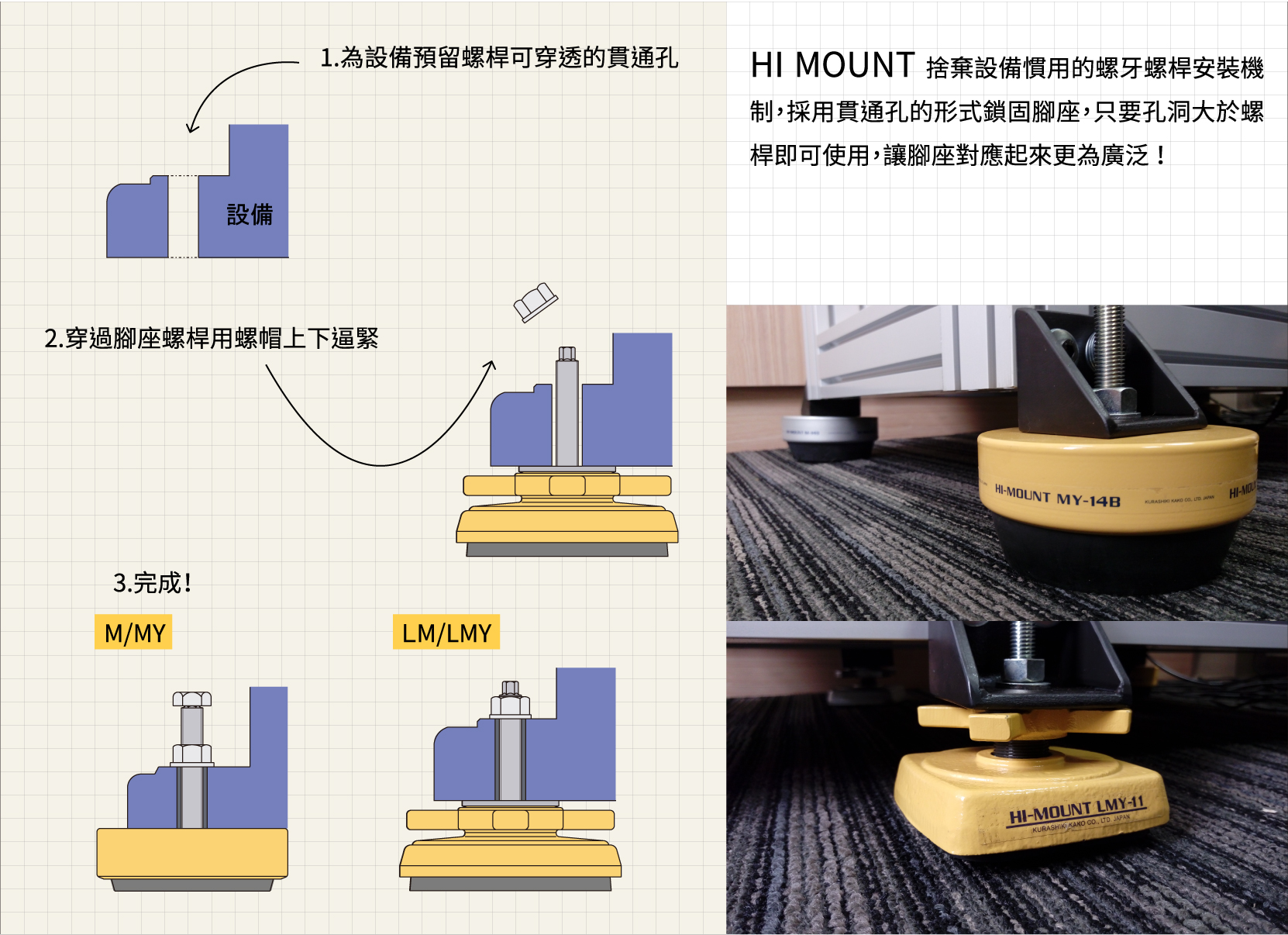 倉敷化工 KURASHIKI_防震腳座 HI-MOUNT 係列（liè）-組裝方式-位設備預留螺桿可穿透的慣（guàn）穿孔、穿過腳座螺桿用螺帽上下逼（bī）緊，即可完成