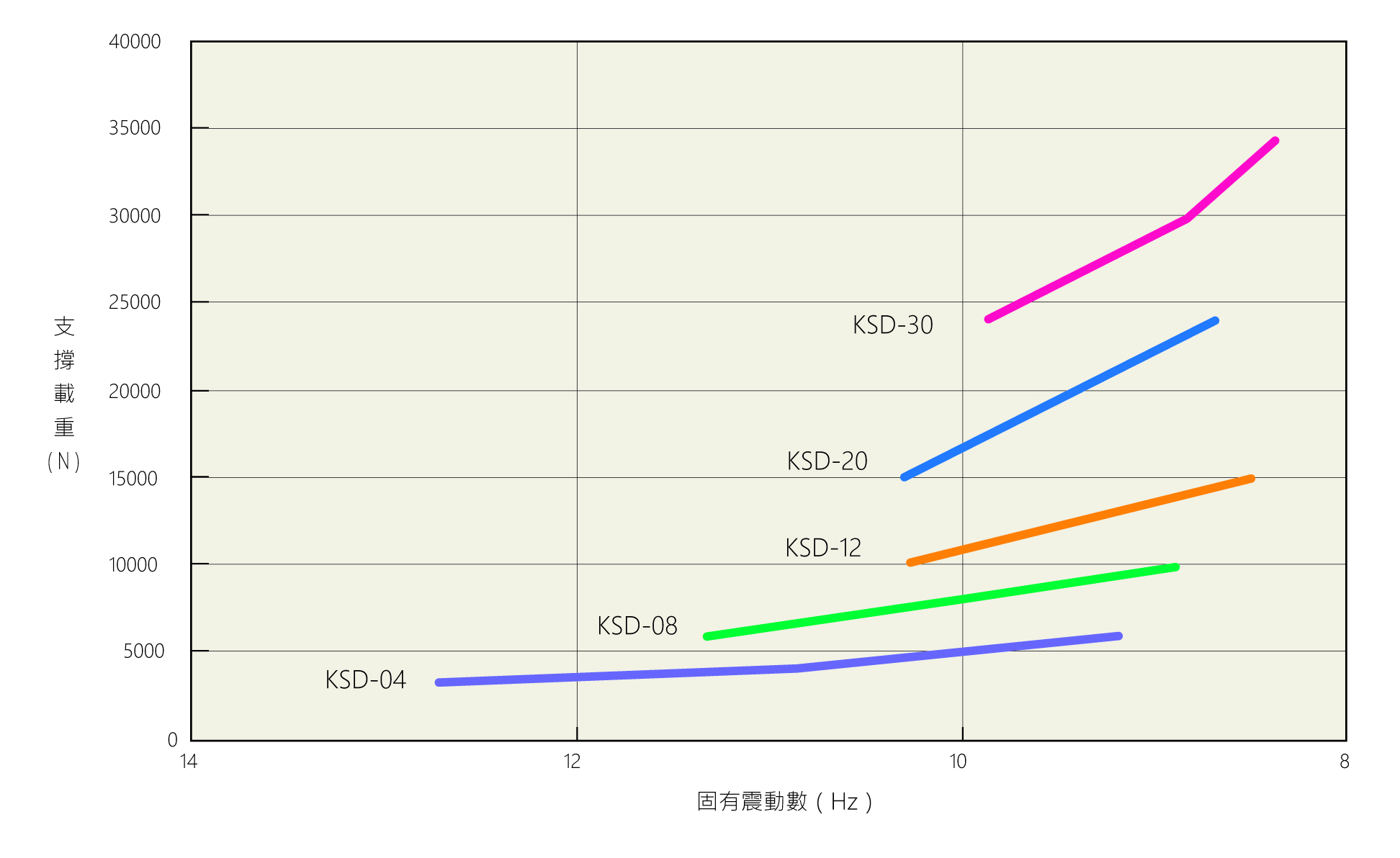 KURASHIKI 倉敷化工 _防震腳座（zuò）/腳輪（lún）_產品介紹SPRING HI-MOUNT 係列　支撐荷重與固有震動數