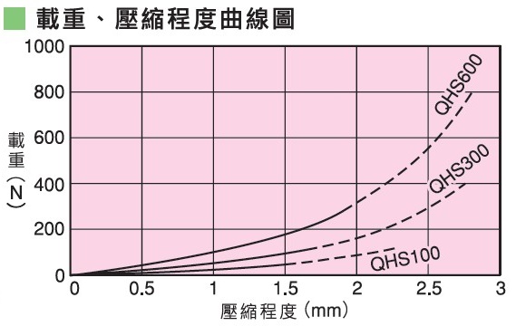 倉敷化工 KURASHIKI_軟（ruǎn）質矽膠防震墊（diàn） QHS 係列 載重、壓縮程度曲線圖