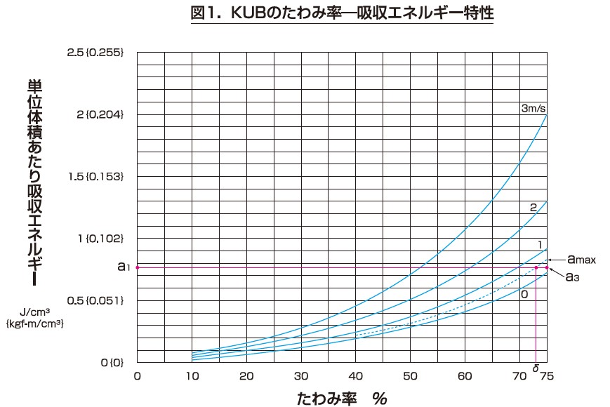 KURASHIKI 倉敷化工 _緩（huǎn）衝器_產品（pǐn）介紹（shào）KUB係列