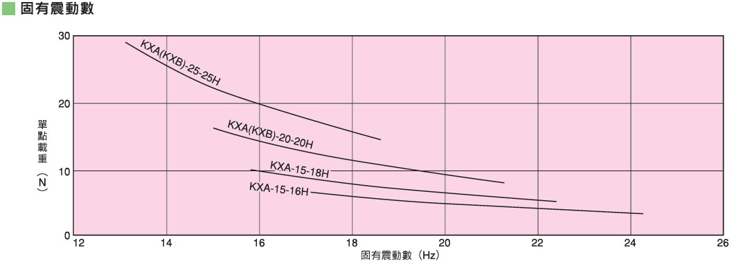 KURASHIKI 倉敷化工 _輕載重用防震橡膠_KXA、KXB係列　固有震動數