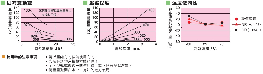 KURASHIKI 倉敷化工 _防震橡膠_軟質矽膠型防震橡（xiàng）膠_產品介紹QKA、QKB 係列　固有震動數　壓縮程度　溫度依賴（lài）性