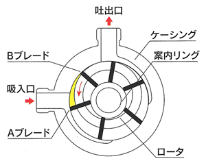 作動（dòng）原理
