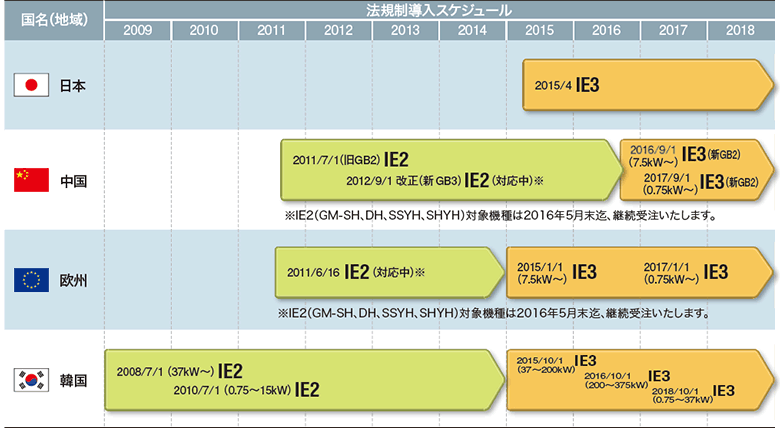 海外認証取得國の高効率（lǜ）規製導入狀況スケジュール