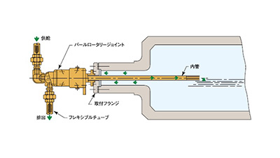 圧力回転継手パールロータリージョイント KC（複式內管固定ネジ取付式） 使用例（lì）01