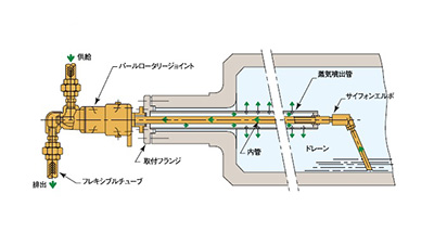 圧力回転（zhuǎn）継手パールロータリージョイント KC（複式內管固定ネジ取付式） 使用例02