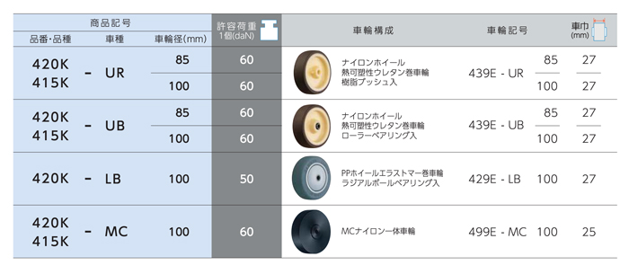 軽荷重用キャスター 420K・415K 車輪（lún）徑85・100mm 製品仕様2